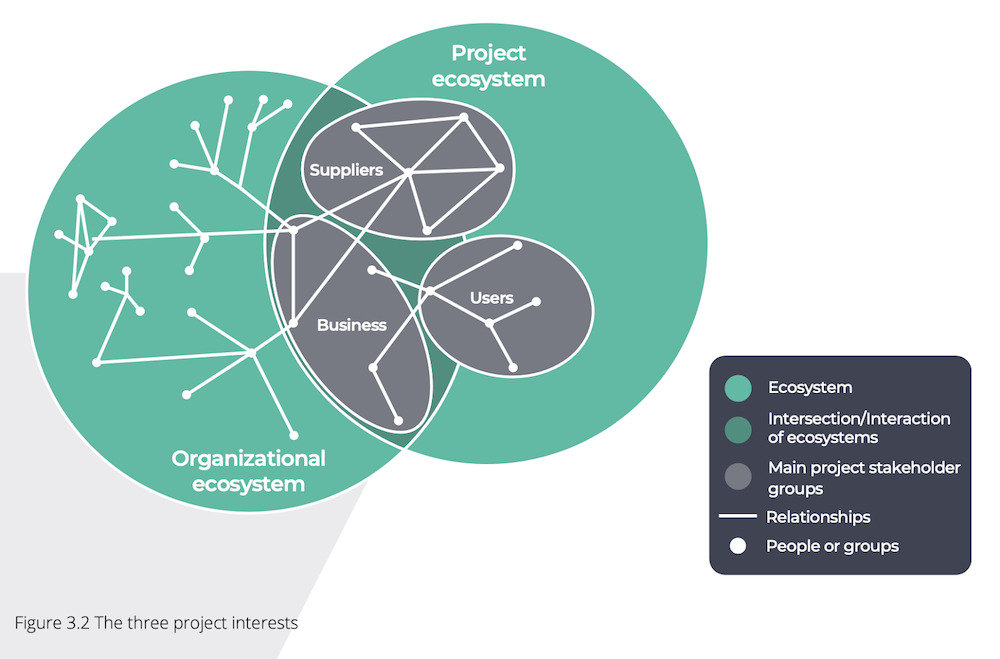 PRINCE2&rsquo;s project ecosystem