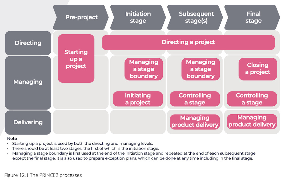 PRINCE2 project stages and hierarchy